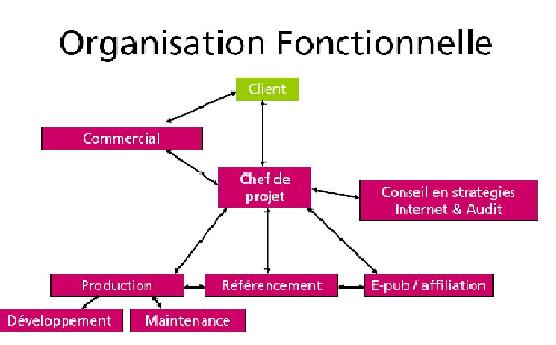 organigramme fonctionnel